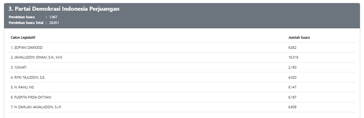 Real Count KPU DPR RI Aceh I untuk PDIP. (Foto: KPU RI)
